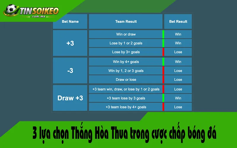 3 lựa chọn Thắng Hòa Thua trong cược chấp bóng đá