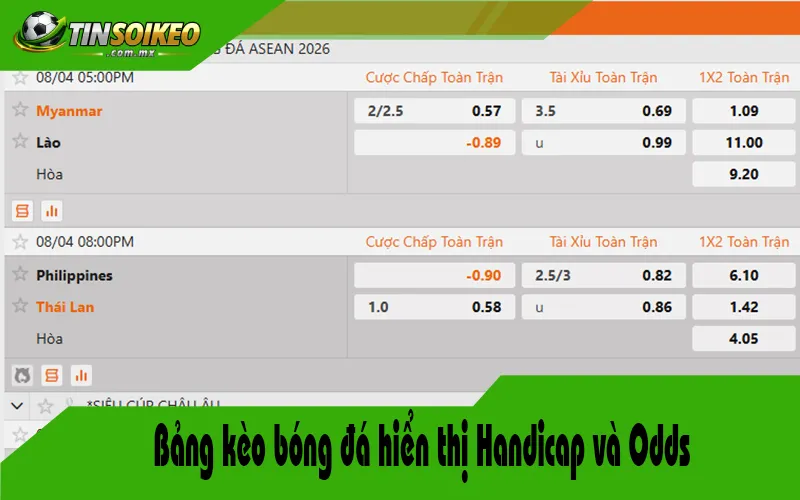 Bảng kèo bóng đá hiển thị Handicap và Odds