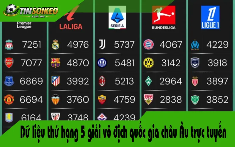 Dữ liệu thứ hạng 5 giải vô địch quốc gia châu Âu trực tuyến Dữ liệu thứ hạng 5 giải vô địch quốc gia châu Âu trực tuyến