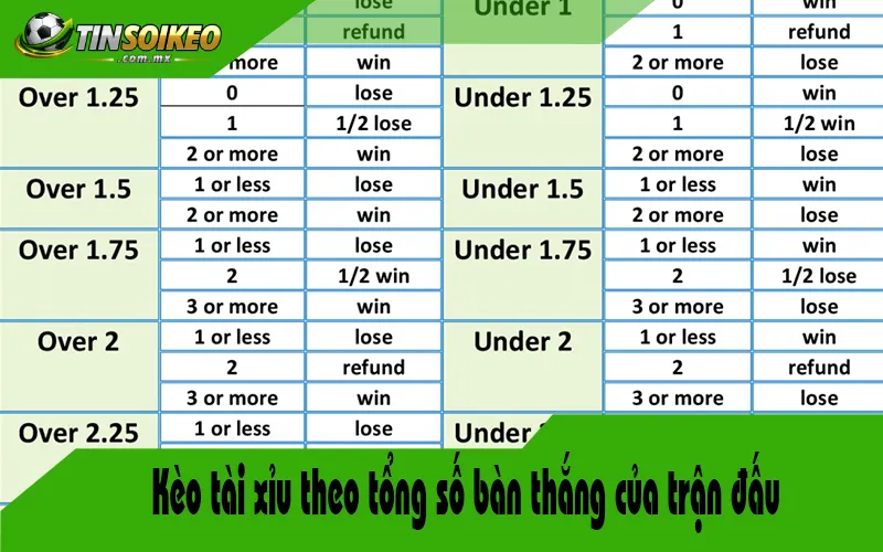 Kèo tài xỉu theo tổng số bàn thắng của trận đấu Kèo tài xỉu theo tổng số bàn thắng của trận đấu