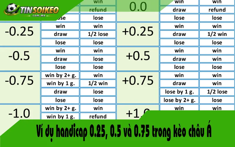 Ví dụ handicap 0.25, 0.5 và 0.75 trong kèo châu Á Ví dụ handicap 0.25, 0.5 và 0.75 trong kèo châu Á